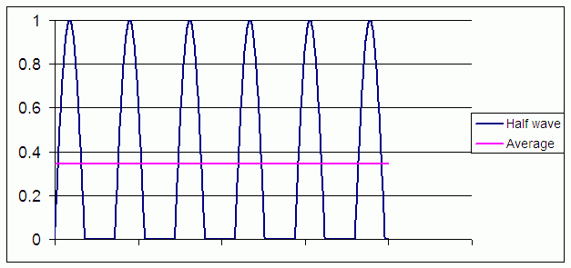 Half wave rectified graph